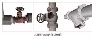 Water hammer effect of Industrial valve